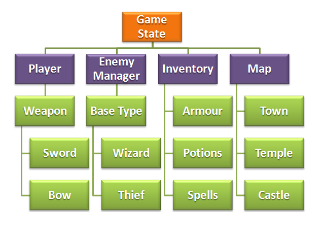 Game state diagram